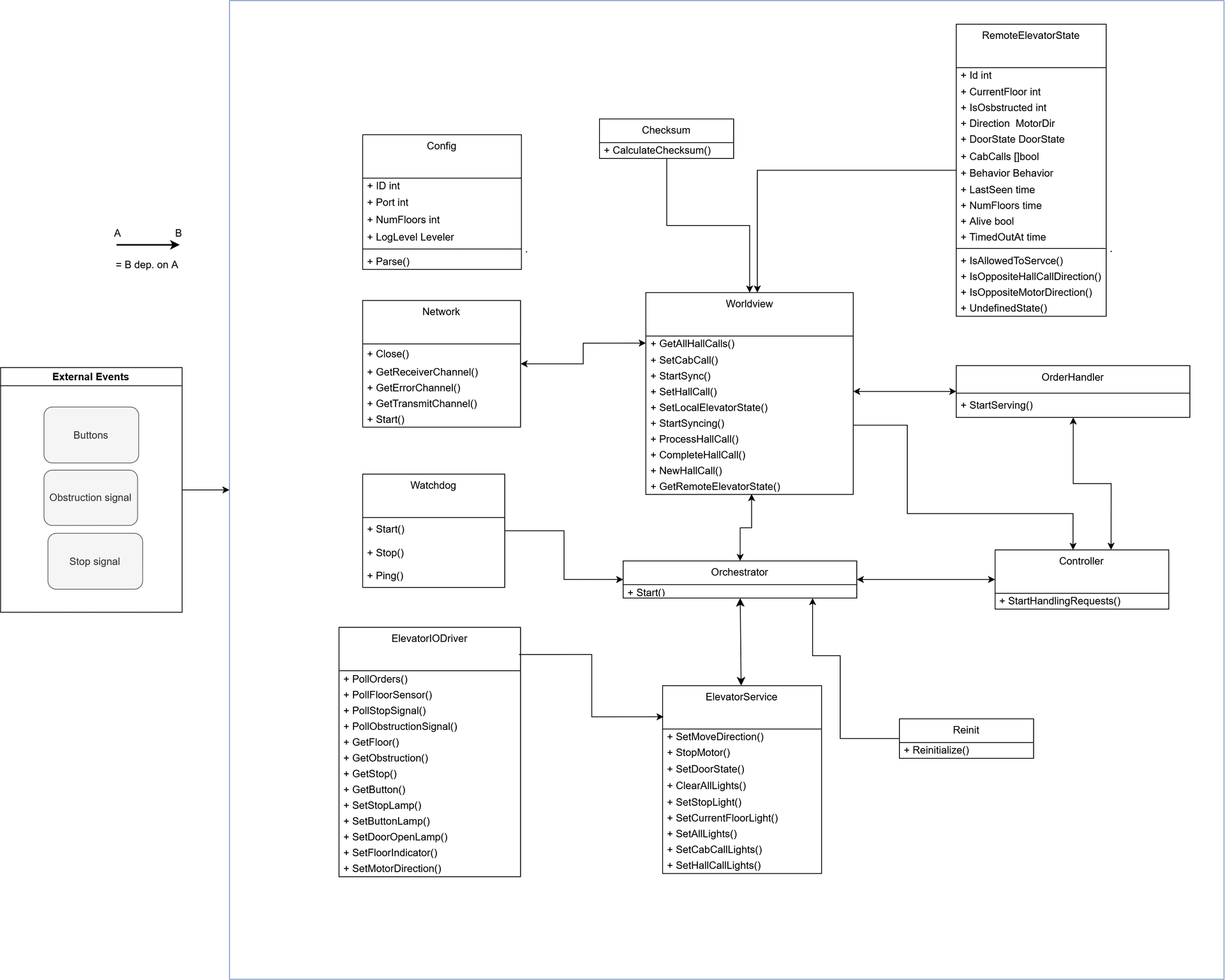 Screenshot of the Distributed Elevator Controller project
